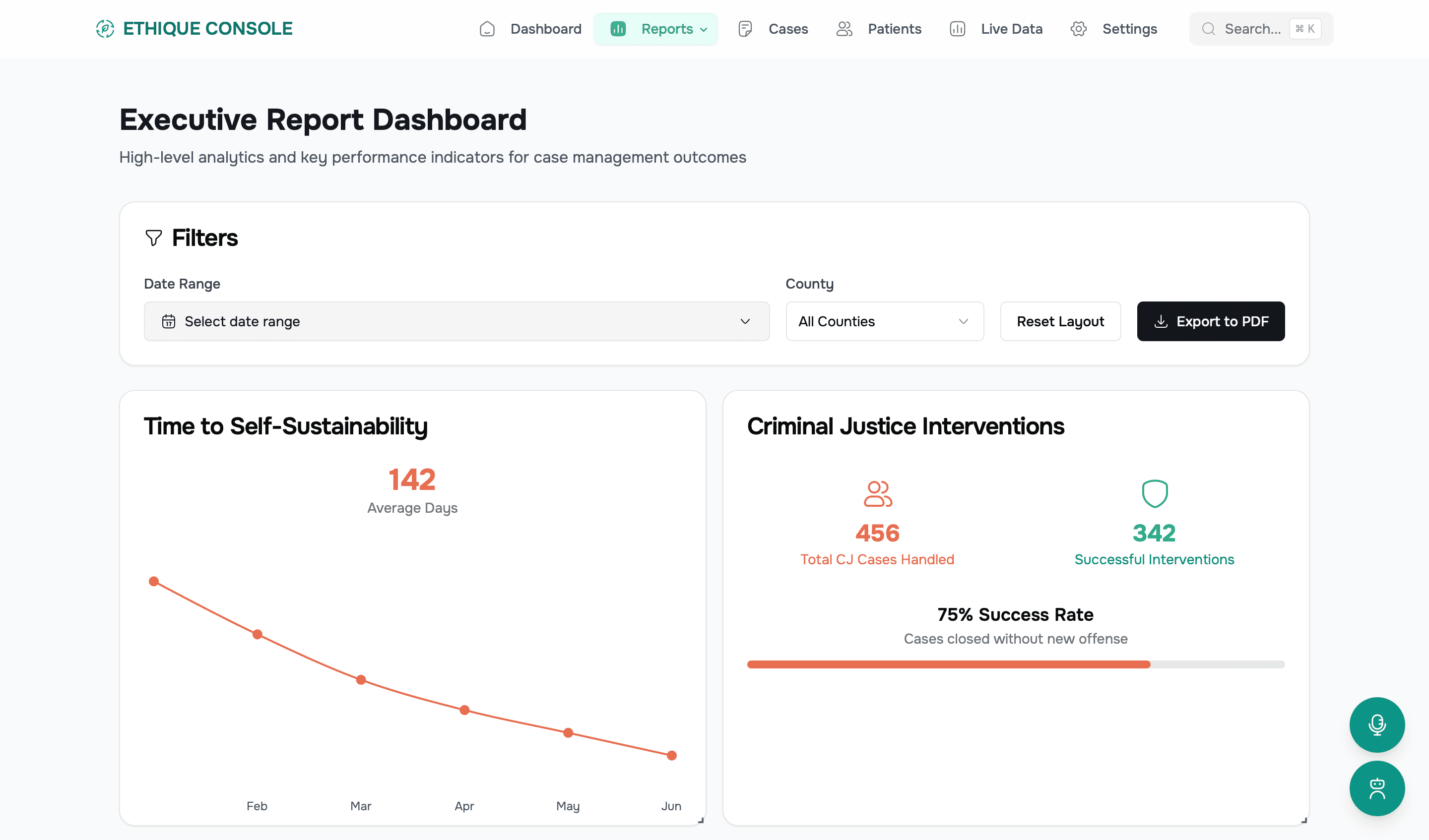 Executive Dashboard showing program impact metrics, analytics, and key performance indicators